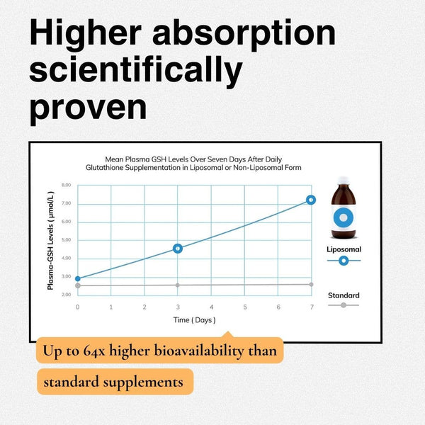 Grafik zur Bioverfügbarkeit von liposomalen Supplements