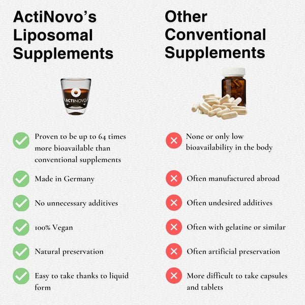 Infografik zu Vergleich von ActiNovo liposomalen Substanzen mit herkömmlichen Supplements